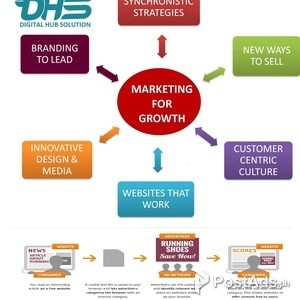 Online Advertising Services In USA - Digital Hub Solution | PostAds PH
